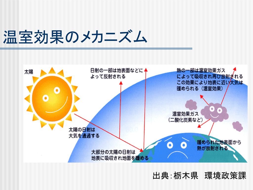 温室効果のメカニズム 出典：栃木県 環境政策課