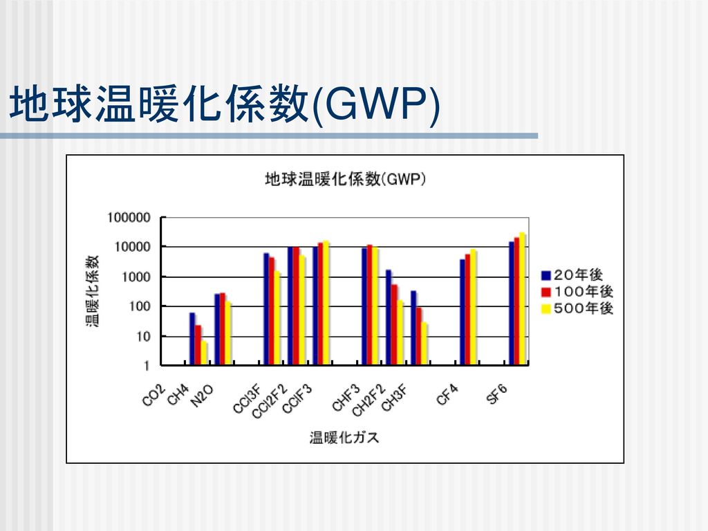 地球温暖化係数(GWP)