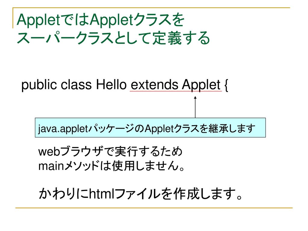 AppletではAppletクラスを スーパークラスとして定義する