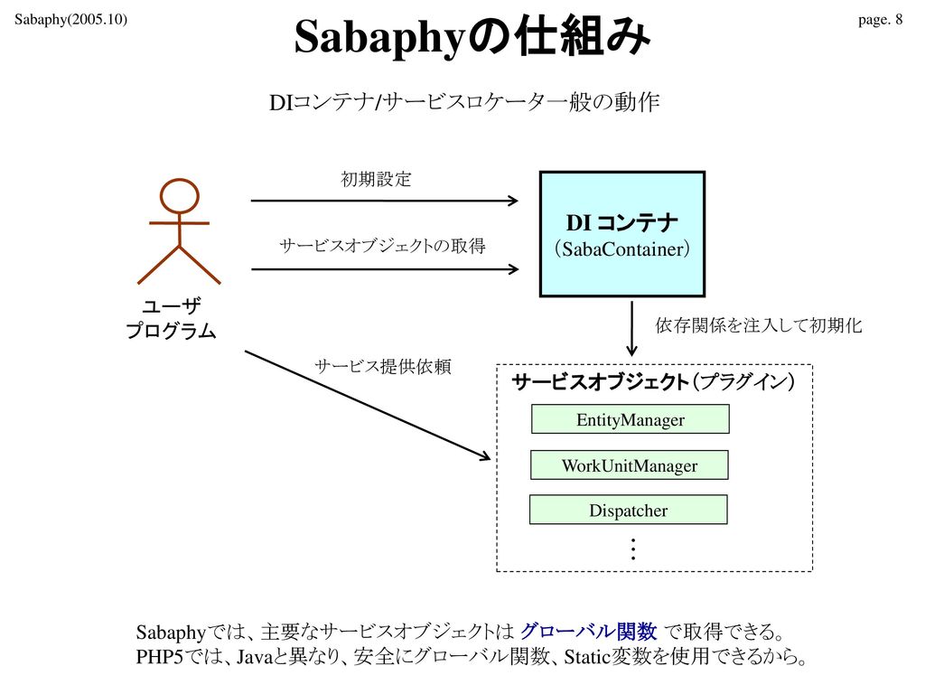 Webアプリケーション 学習用軽量コンテナsabaphy Ossaj主催第4回ミニセミナー ２００５年１０月１３日 Ppt Download