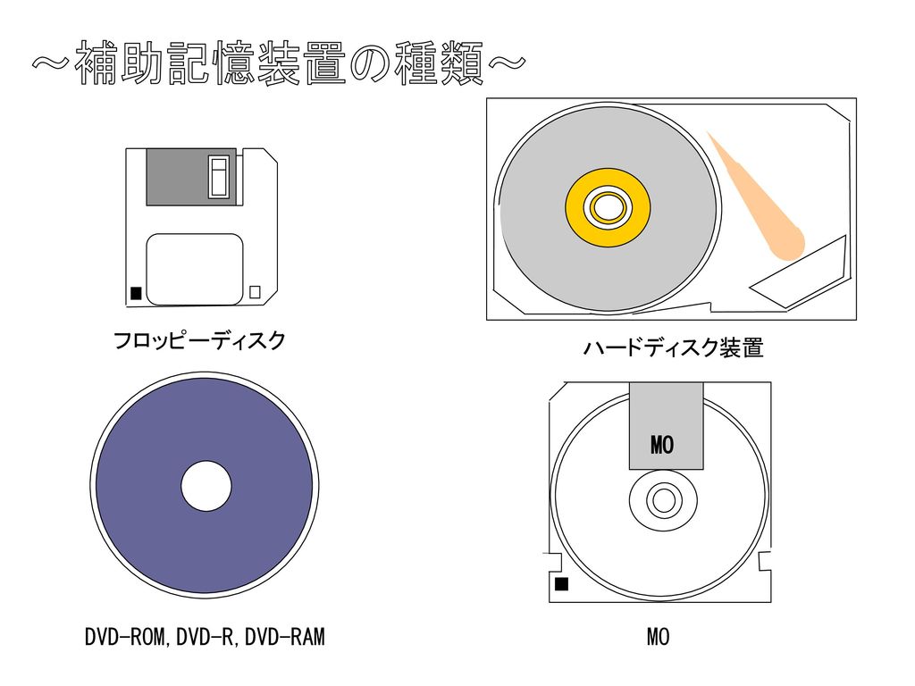 ～補助記憶装置の種類～ フロッピーディスク ハードディスク装置 MO DVD-ROM,DVD-R,DVD-RAM MO