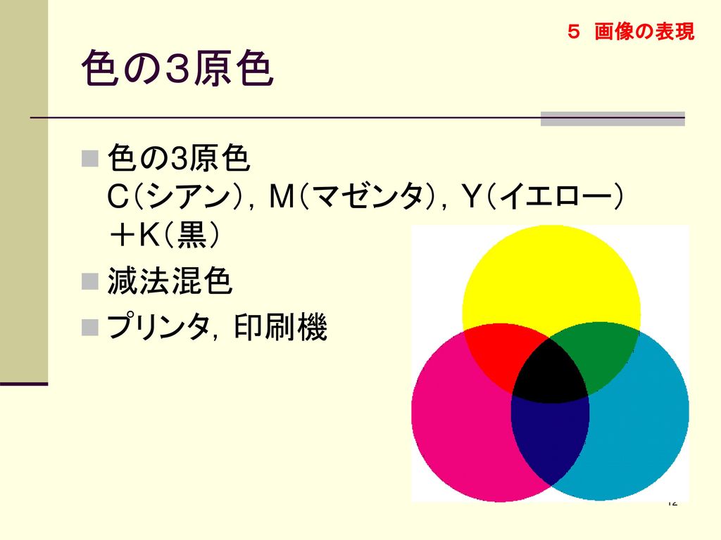 ５ 画像の表現 色の３原色 色の3原色 C（シアン），M（マゼンタ），Y（イエロー） ＋K（黒） 減法混色 プリンタ，印刷機