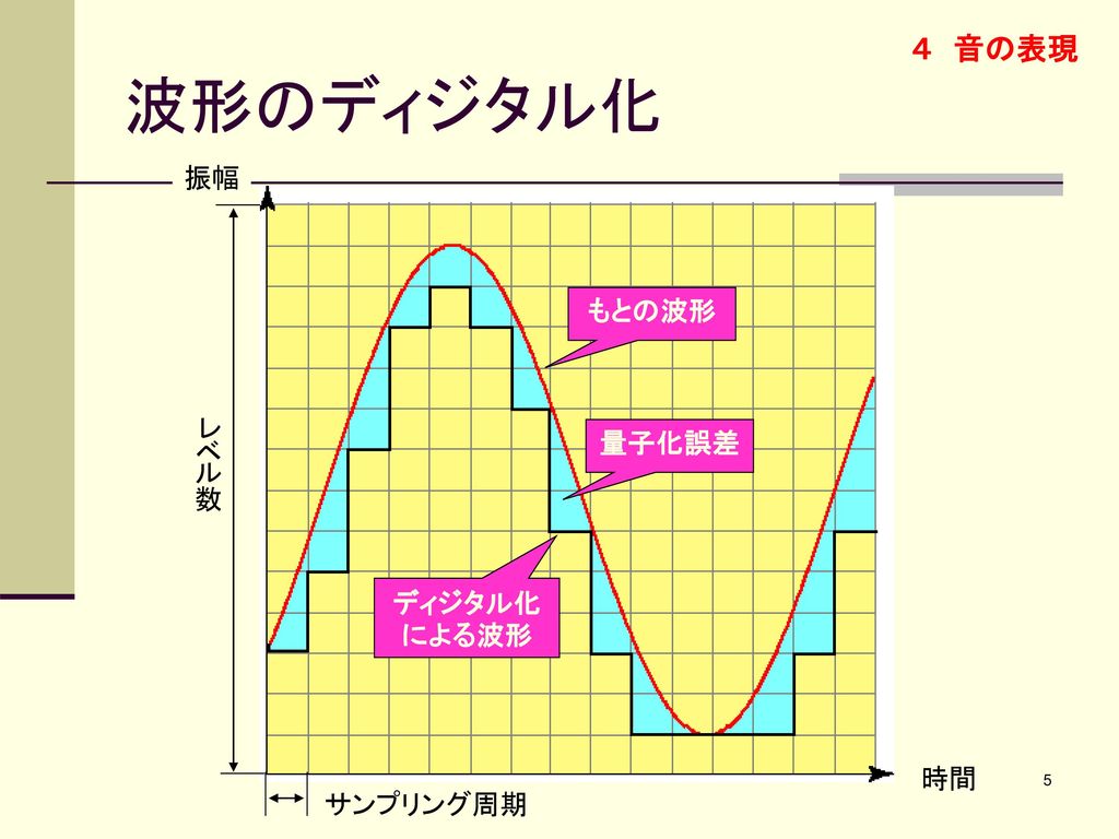 ４ 音の表現 波形のディジタル化 振幅 もとの波形 レベル数 量子化誤差 ディジタル化による波形 時間 サンプリング周期