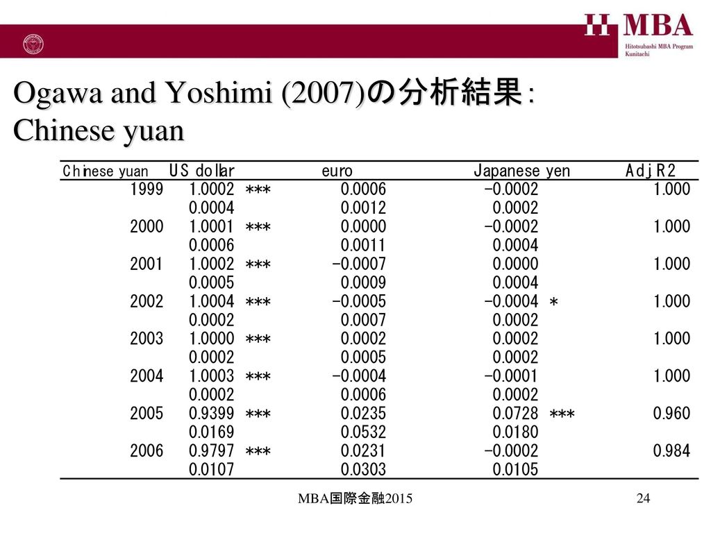 Ogawa and Yoshimi (2007)の分析結果：Chinese yuan