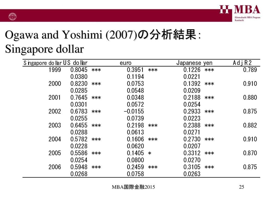 Ogawa and Yoshimi (2007)の分析結果： Singapore dollar