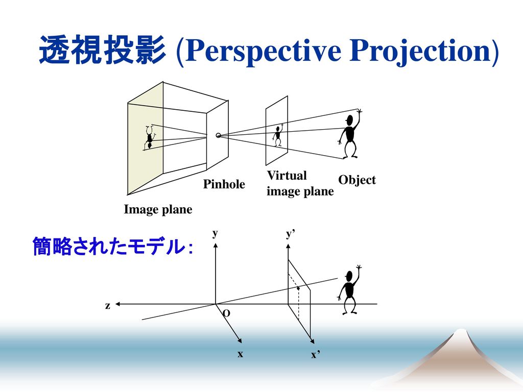 透視投影 (Perspective Projection)