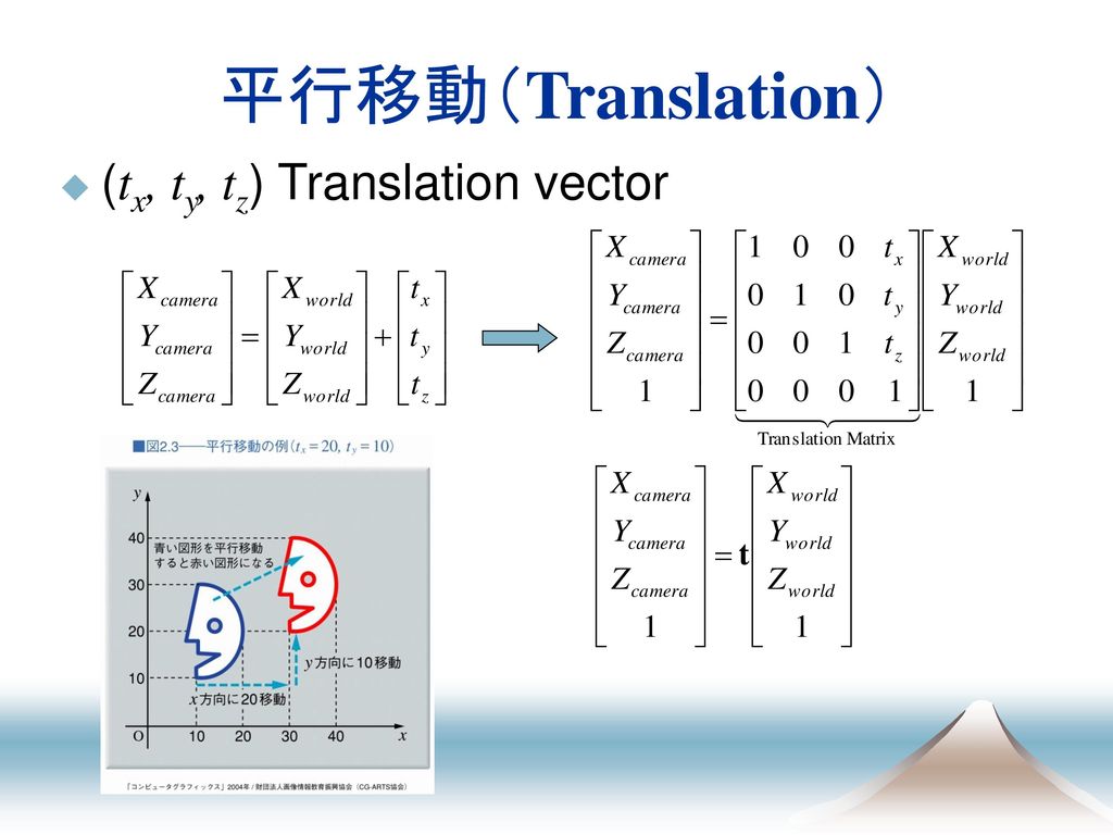 平行移動（Translation） (tx, ty, tz) Translation vector
