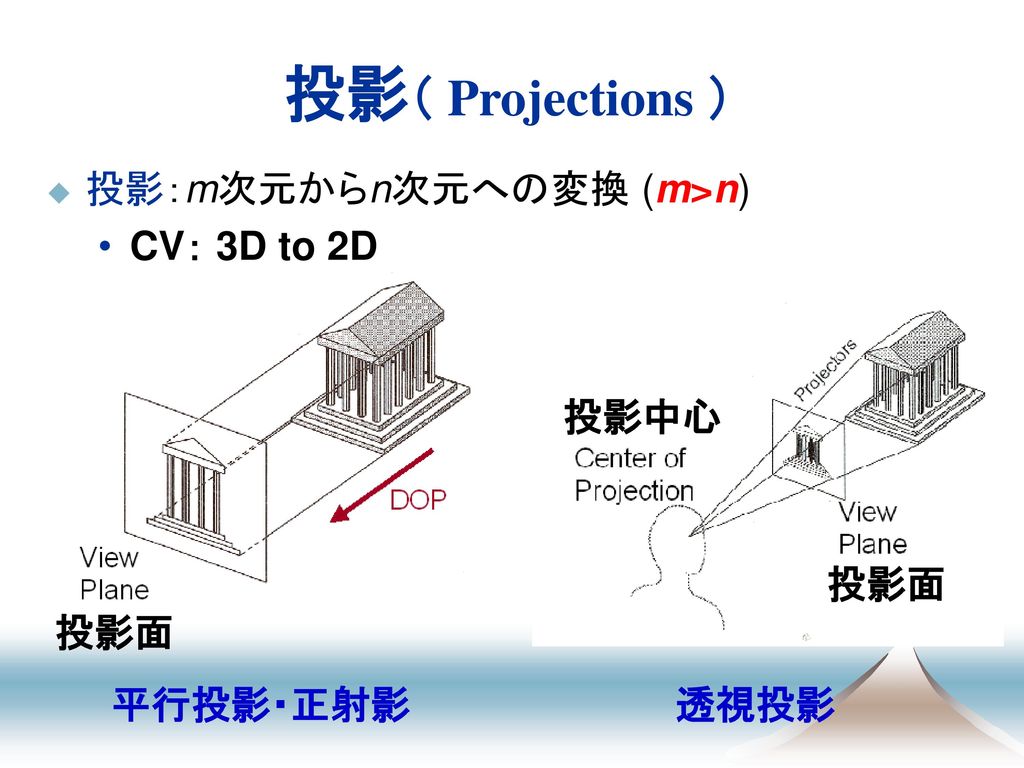 投影（ Projections ） 投影：m次元からn次元への変換 (m>n) CV： 3D to 2D 投影中心 投影面 投影面