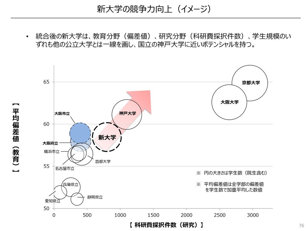 新大学について 資料３ 検討経過の報告 ｈ２８ ８ ２２ 第５回副首都推進本部会議 特別顧問 上山 信一 特別参与 亀山 明 Ppt Download