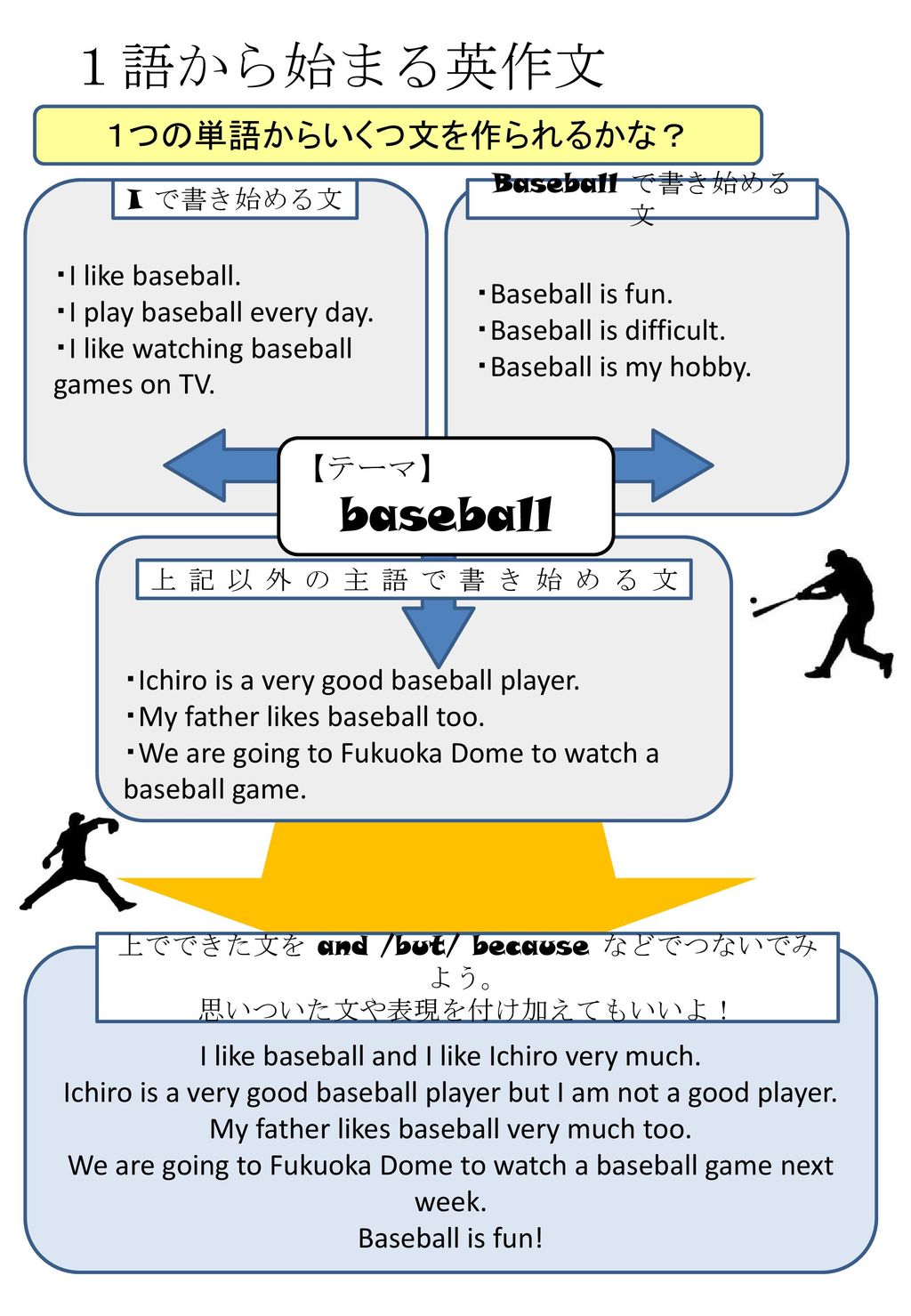 １語から始まる英作文 Baseball １つの単語からいくつ文を作られるかな I Like Baseball Ppt Download