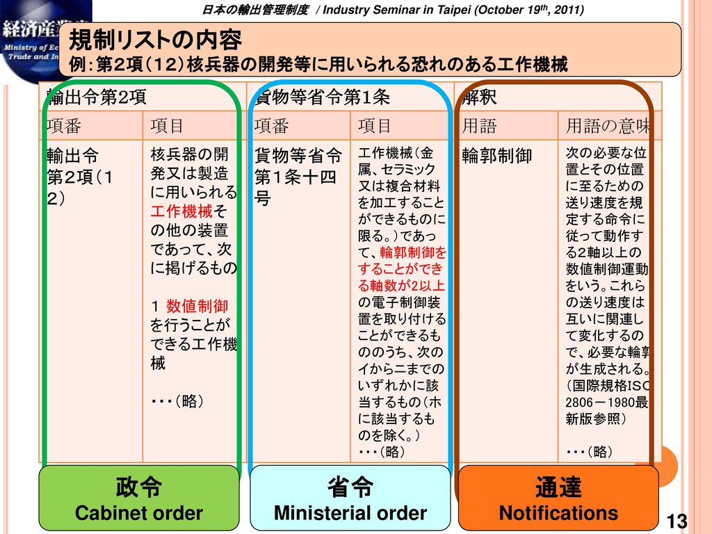 規制リストの内容 政令 省令 通達 Cabinet order Ministerial order Notifications 13