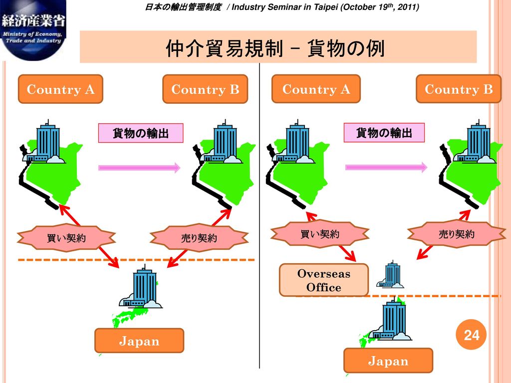 仲介貿易規制 – 貨物の例 24 Country A Country B Country A Country B Japan Japan