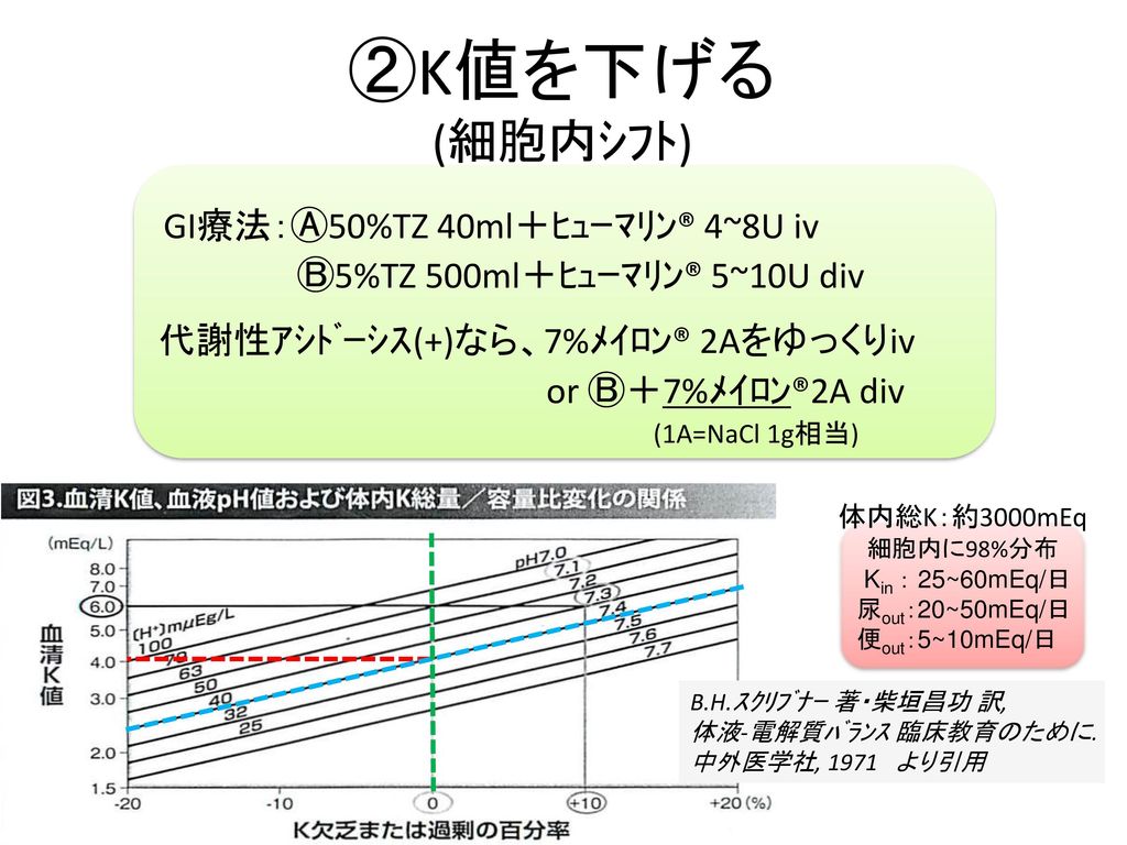 救急部ｶﾝﾌｧﾚﾝｽ 於 第一会議室 高k血症と乳酸ｱｼﾄﾞｰｼｽ 腎センター 岡 英明 Ppt Download