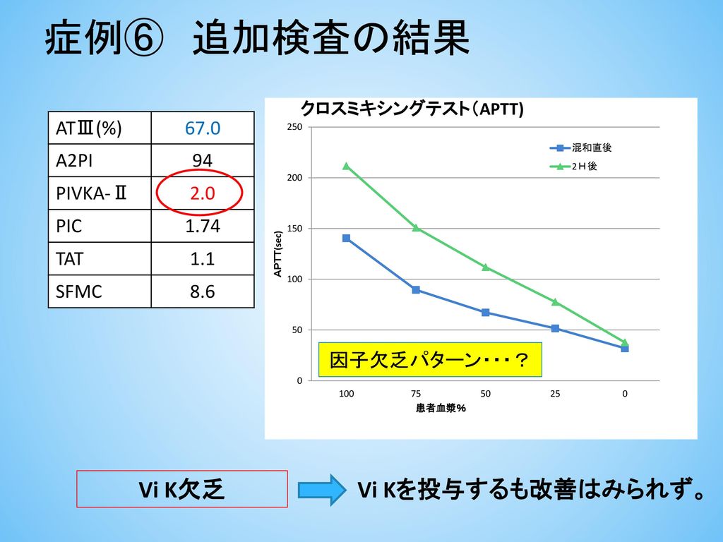 症例⑥ 追加検査の結果 Vi K欠乏 Vi Kを投与するも改善はみられず。 ATⅢ(%) 67.0 A2PI 94 PIVKA-Ⅱ 2.0