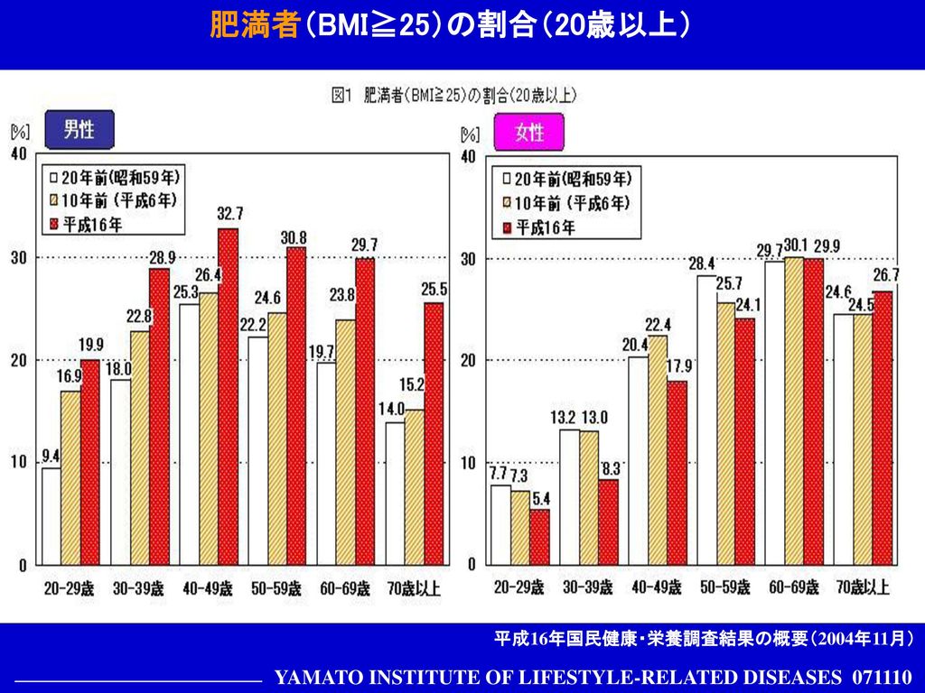 肥満者（BMI≧25）の割合（20歳以上） 平成16年国民健康・栄養調査結果の概要（2004年11月） YAMATO INSTITUTE OF LIFESTYLE-RELATED DISEASES