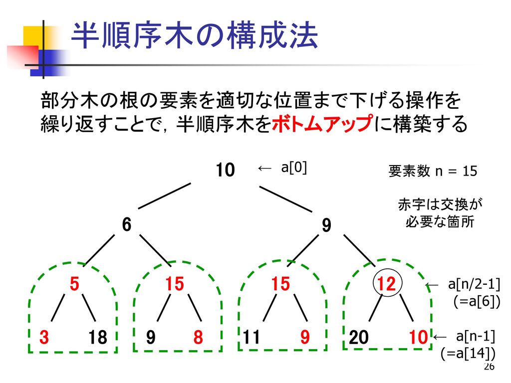半順序木の構成例 初期状態 半順序木