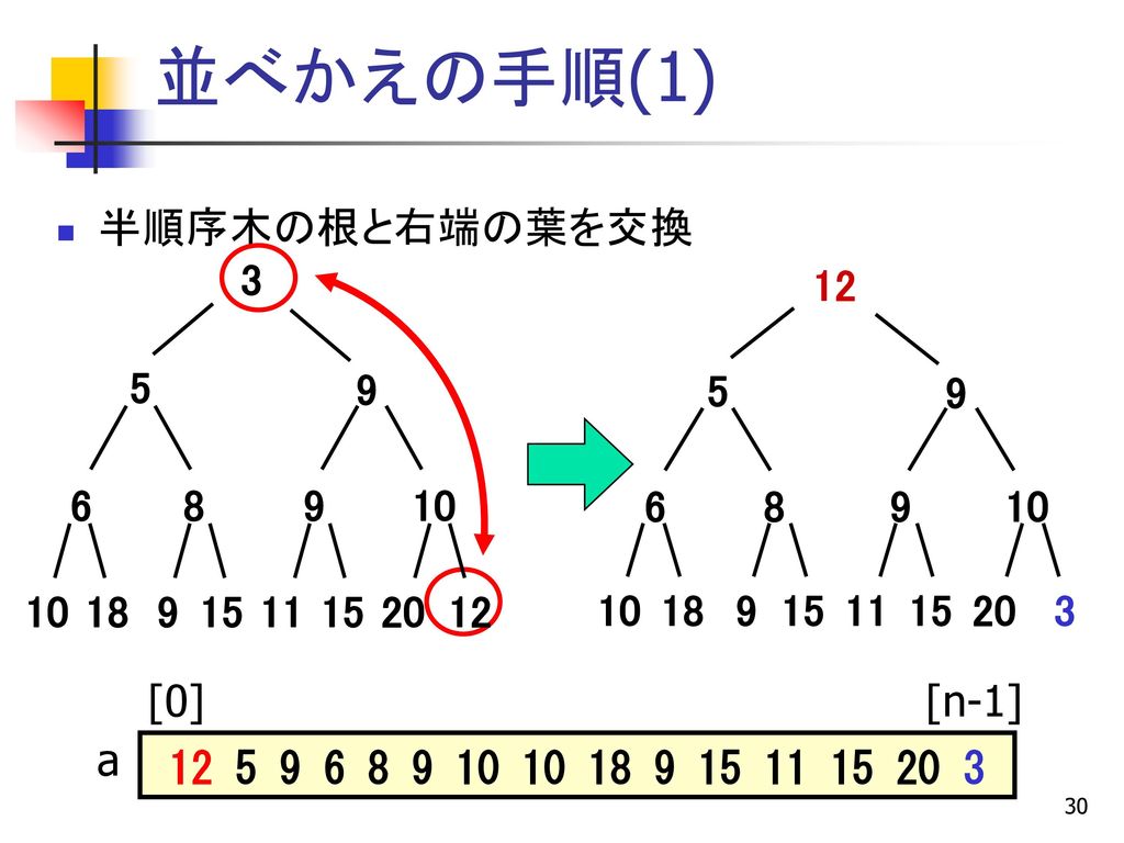 並べかえ前の状態 初期状態：ヒープは配列全体を占めている [0] [n-1] a