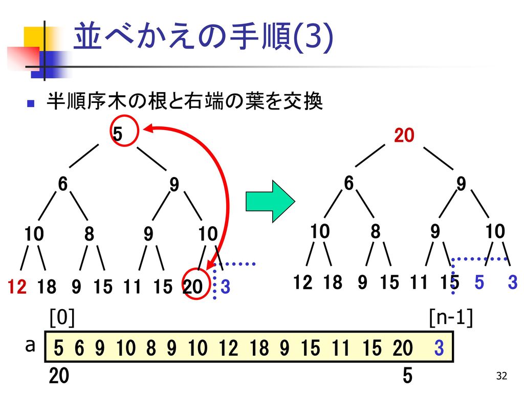 並べかえの手順(2) 残りの部分の半順序の回復 [0] [n-2] [n-1] a