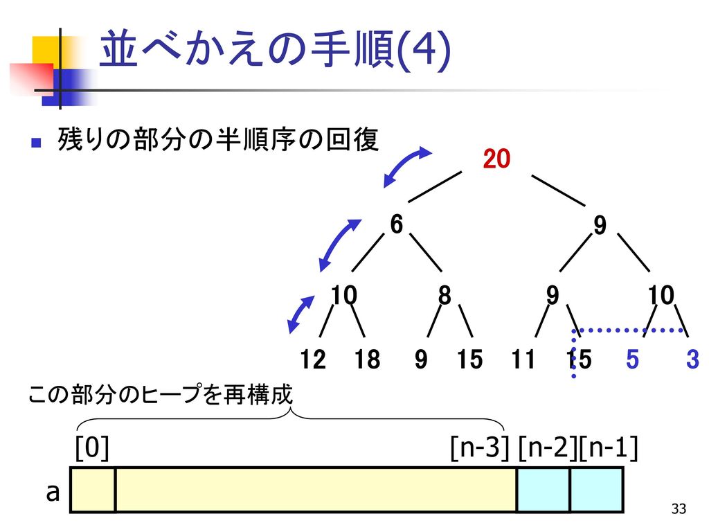 並べかえの手順(3) 半順序木の根と右端の葉を交換