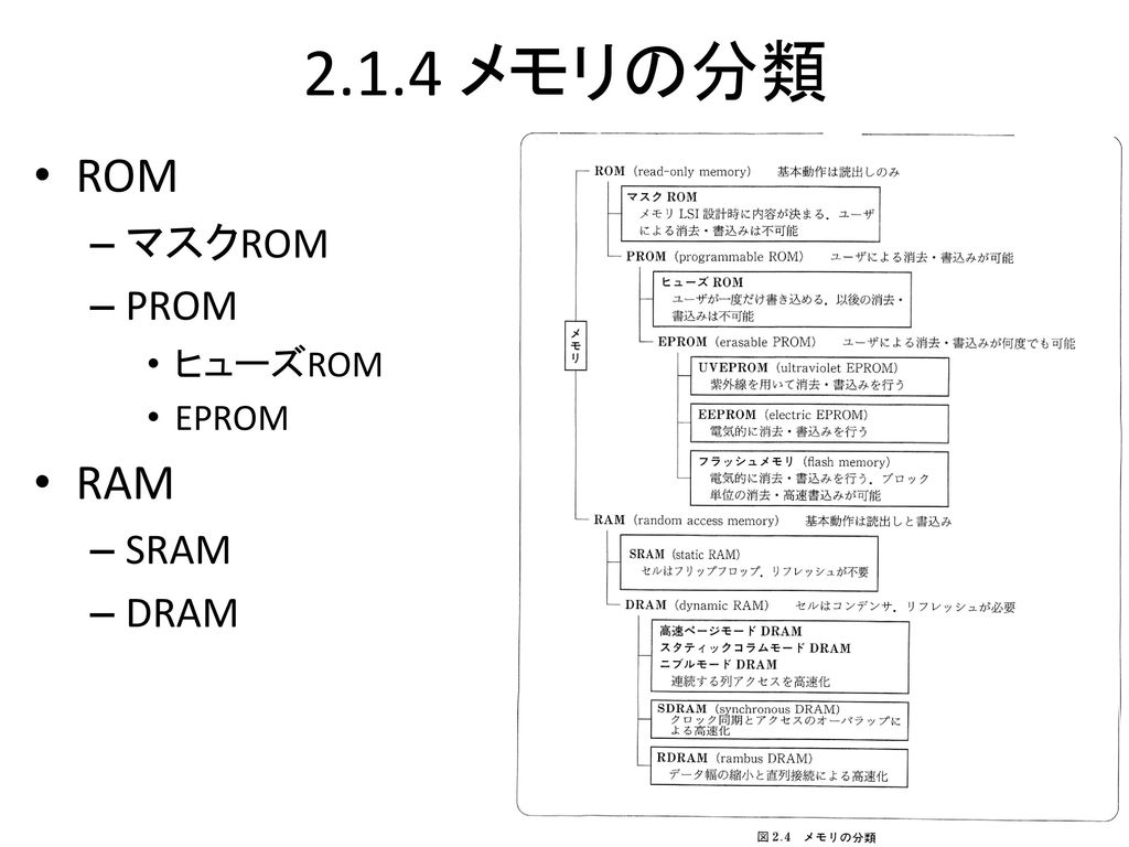 2.1.4 メモリの分類 ROM マスクROM PROM ヒューズROM EPROM RAM SRAM DRAM