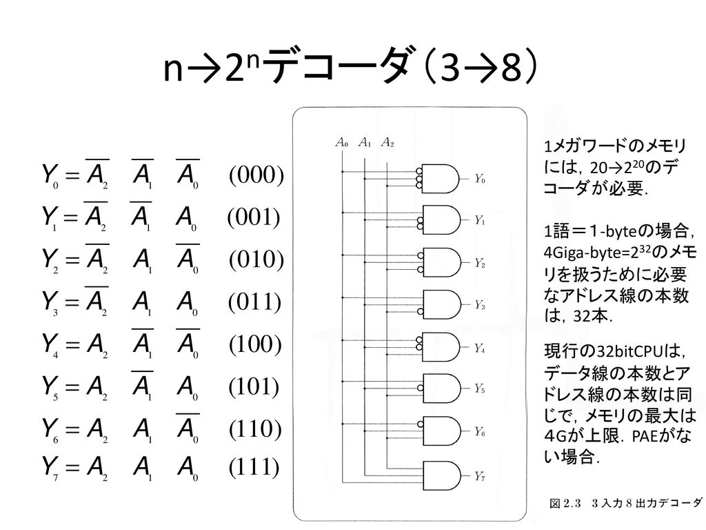 n→2nデコーダ（3→8） 1メガワードのメモリには，20→220のデコーダが必要．