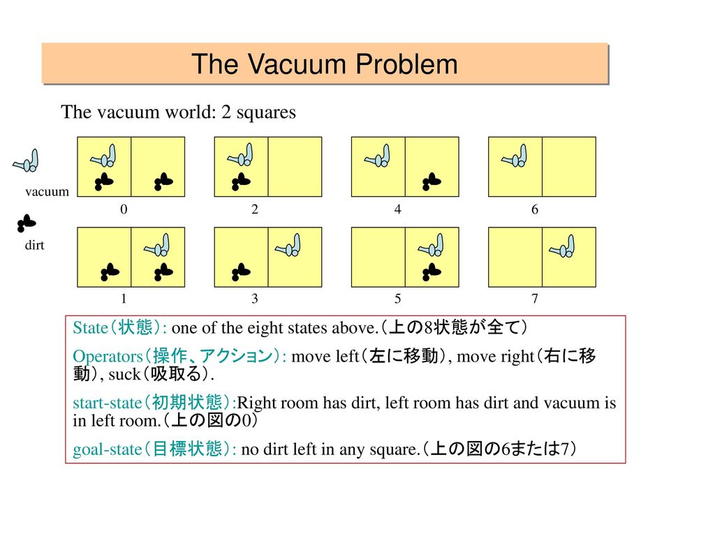 The Vacuum Problem The vacuum world: 2 squares
