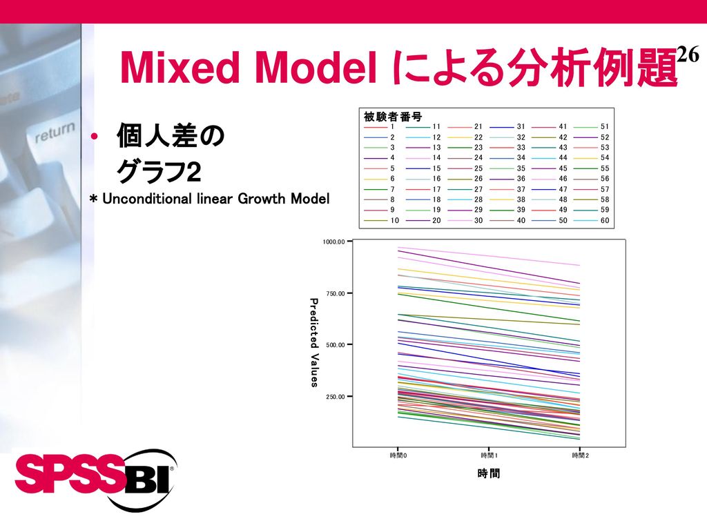 Mixed Model による分析例題 個人差の グラフ2 * Unconditional linear Growth Model