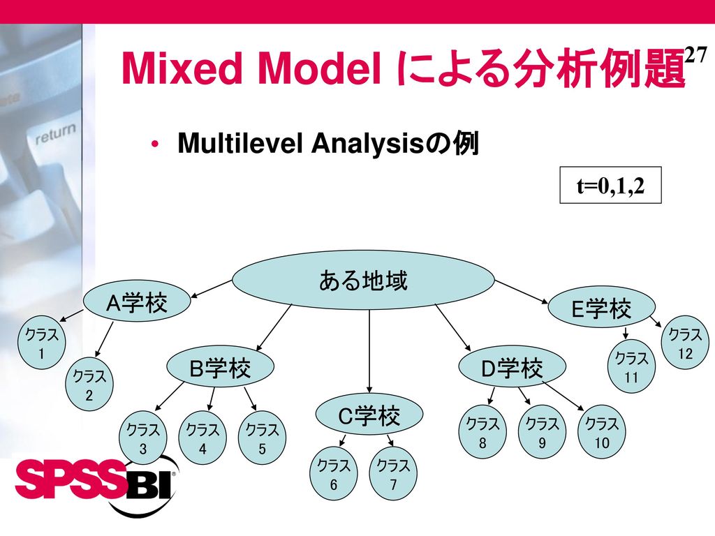 Mixed Model による分析例題 Multilevel Analysisの例 t=0,1,2 ある地域 A学校 E学校 B学校 D学校