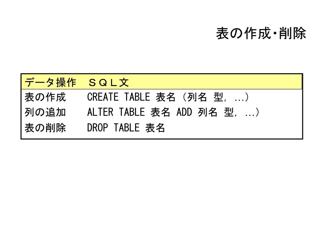 表の作成・削除 データ操作 ＳＱＬ文 表の作成 CREATE TABLE 表名（列名 型，…）