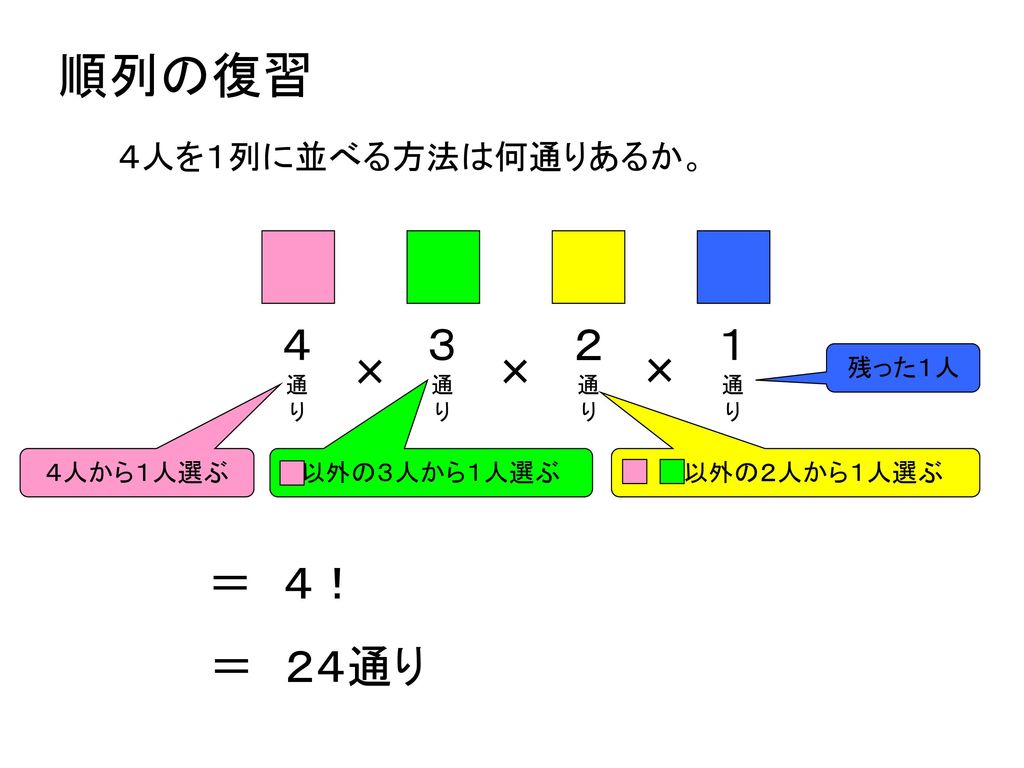 順列の復習 ４ ３ ２ １ × × × ＝ ４！ ＝ ２４通り ４人を１列に並べる方法は何通りあるか。 残った１人 ４人から１人選ぶ