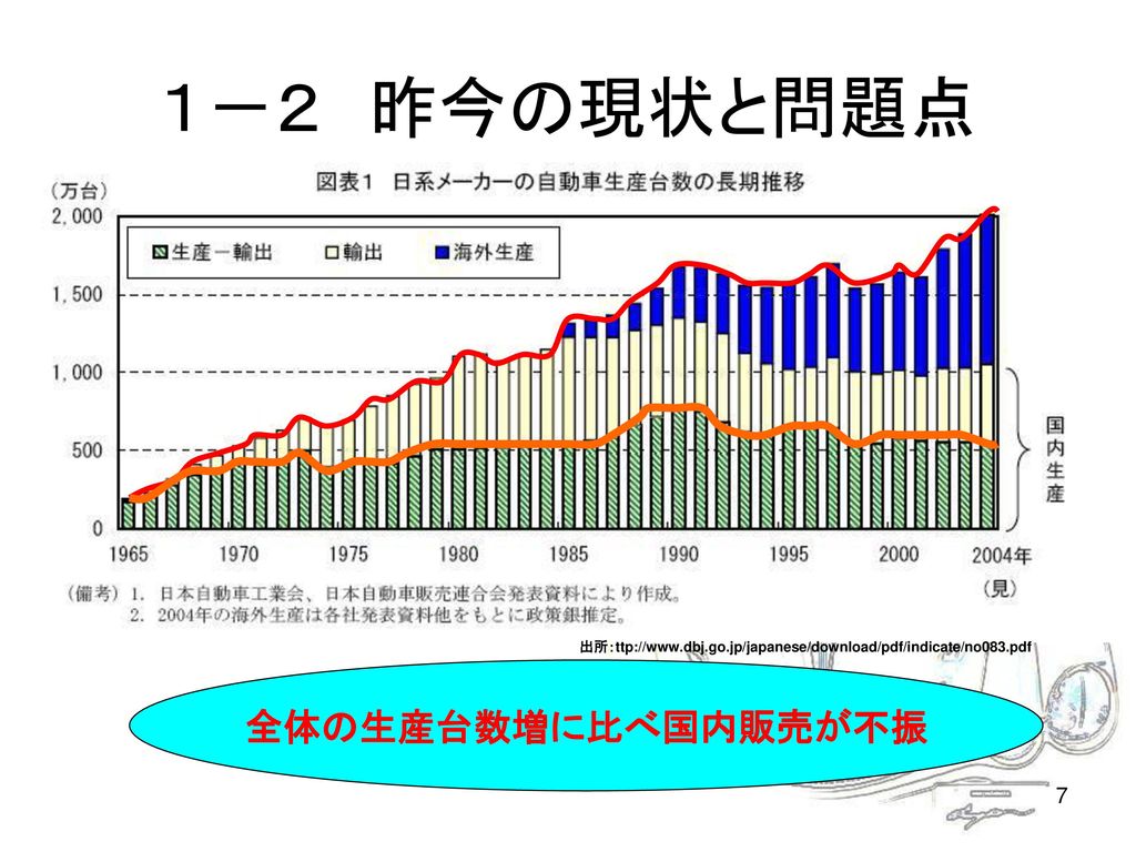 日本車の未来 憧れを喚起させるクルマづくりを目指して Ppt Download