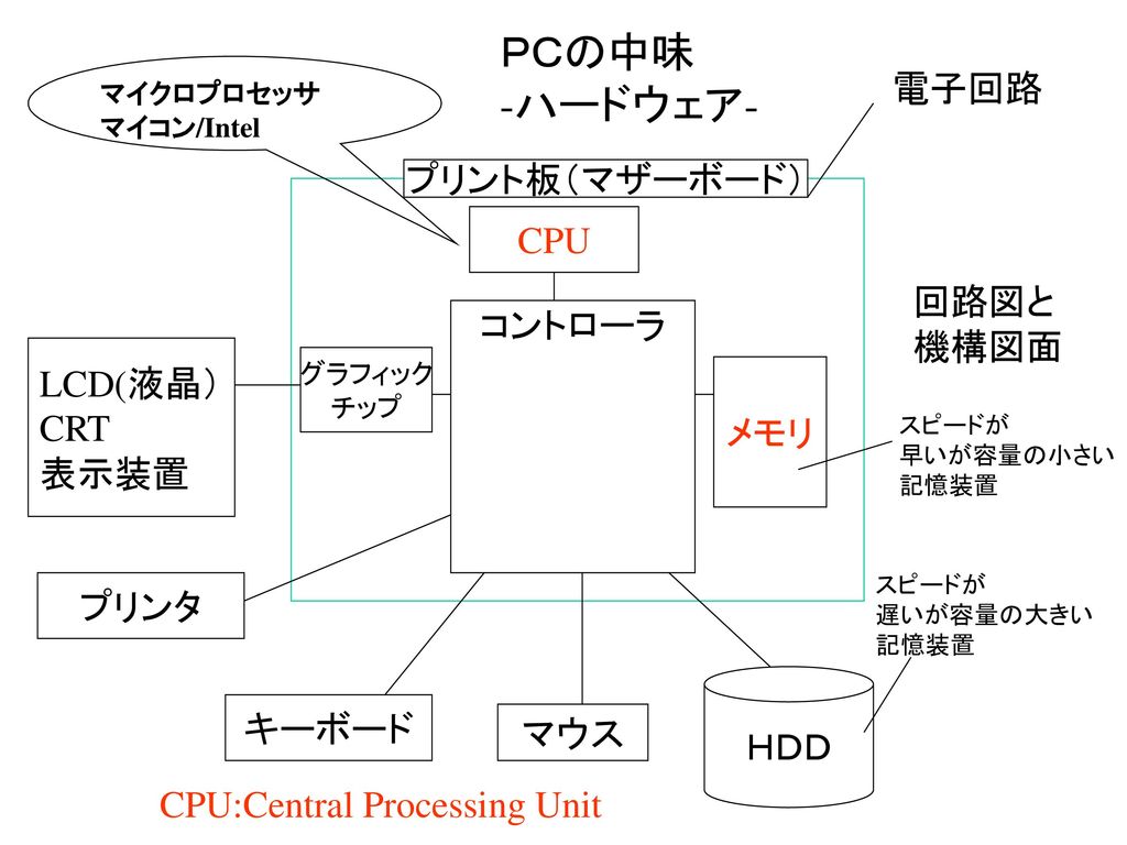 ＰＣの中味 -ハードウェア- 電子回路 プリント板（マザーボード） CPU 回路図と 機構図面 コントローラ LCD(液晶） CRT メモリ