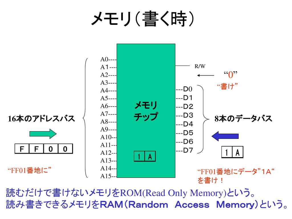 メモリ（書く時） 0 メモリ チップ 読むだけで書けないメモリをROM(Read Only Memory)という。