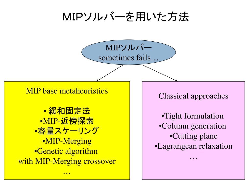 ＭＩＰソルバーを用いた方法 MIPソルバー sometimes fails… MIP base metaheuristics
