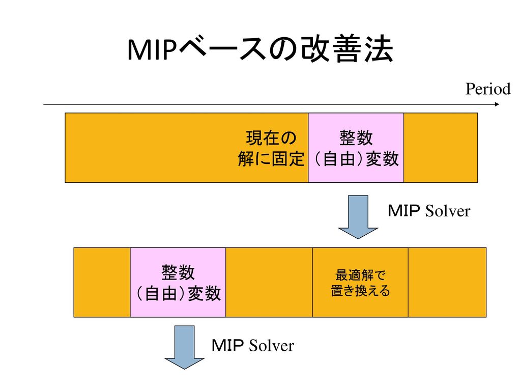 MIPベースの改善法 Period 現在の 解に固定 整数 （自由）変数 ＭＩＰ Solver 整数 （自由）変数 ＭＩＰ Solver