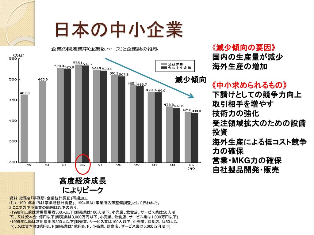 日本の中小企業 《減少傾向の要因》 国内の生産量が減少 海外生産の増加 《中小求められるもの》 下請けとしての競争力向上 取引相手を増やす