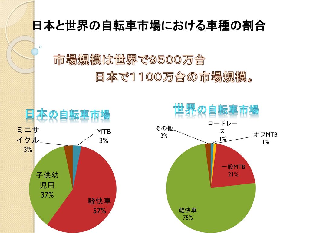 日本と世界の自転車市場における車種の割合