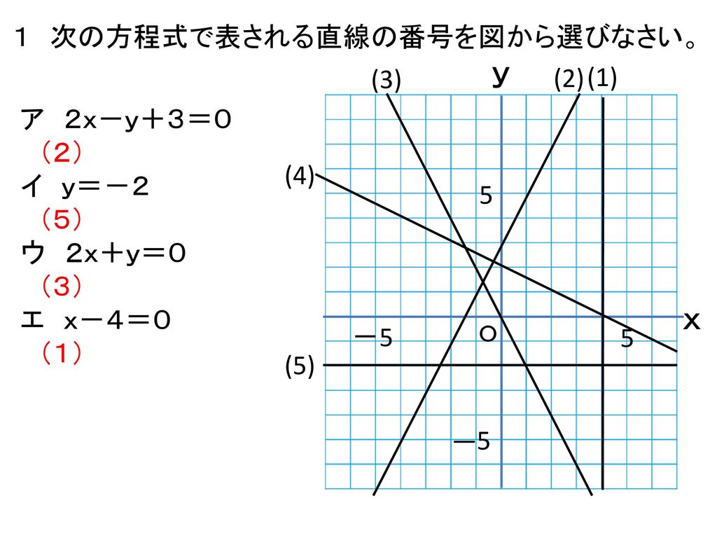 ｙ ｘ １ 次の方程式で表される直線の番号を図から選びなさい。 (3) (2) (1) ア ２ｘ－ｙ＋３＝０ （２） イ ｙ＝－２ （５）
