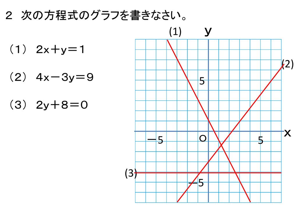 ｙ ｘ ２ 次の方程式のグラフを書きなさい。 (1) （１） ２ｘ＋ｙ＝１ （２） ４ｘ－３ｙ＝９ (2) （３） ２ｙ＋８＝０ －5 5