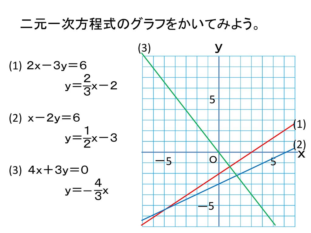 ｙ ｘ 二元一次方程式のグラフをかいてみよう。 (3) ２ｘ－３ｙ＝６ ｙ＝ ２ ３ ｘ－２ (2) ｘ－２ｙ＝６ ｙ＝ １ ２ ｘ－３