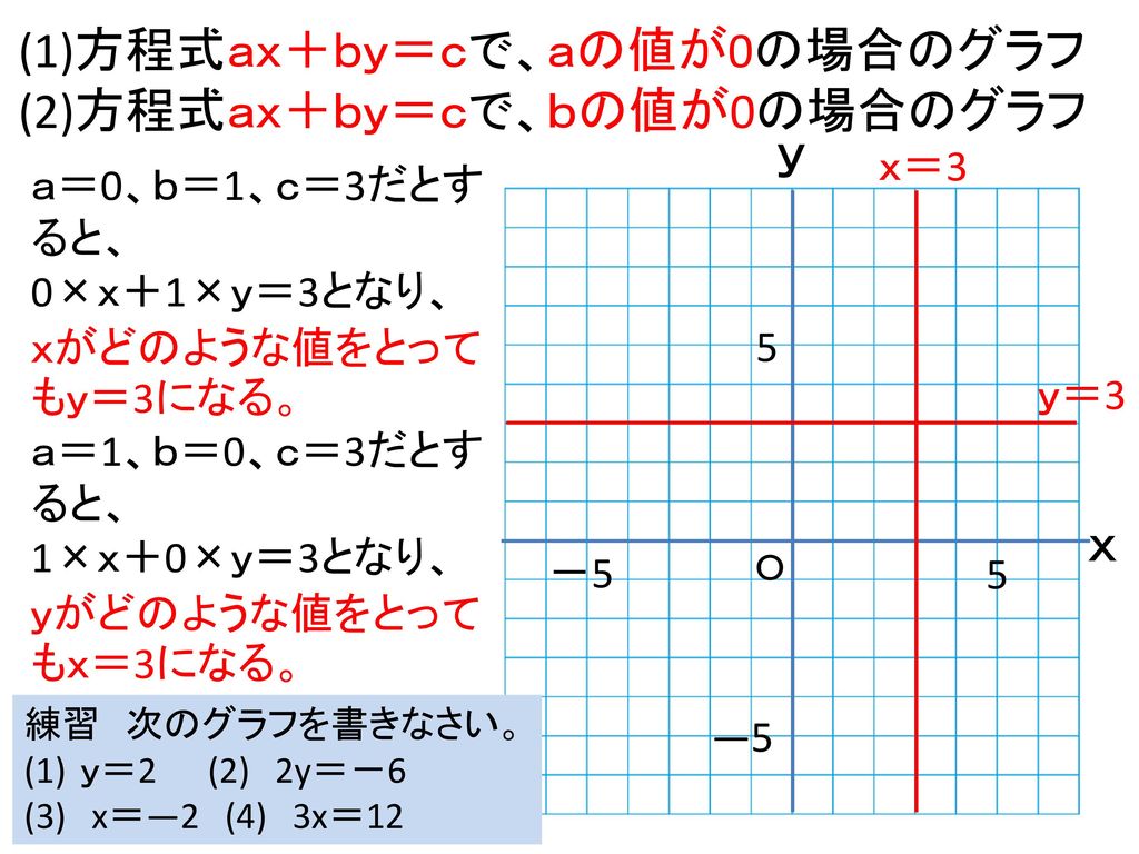 ｙ ｘ (1)方程式ａｘ＋ｂｙ＝ｃで、ａの値が0の場合のグラフ (2)方程式ａｘ＋ｂｙ＝ｃで、ｂの値が0の場合のグラフ ｘ＝3