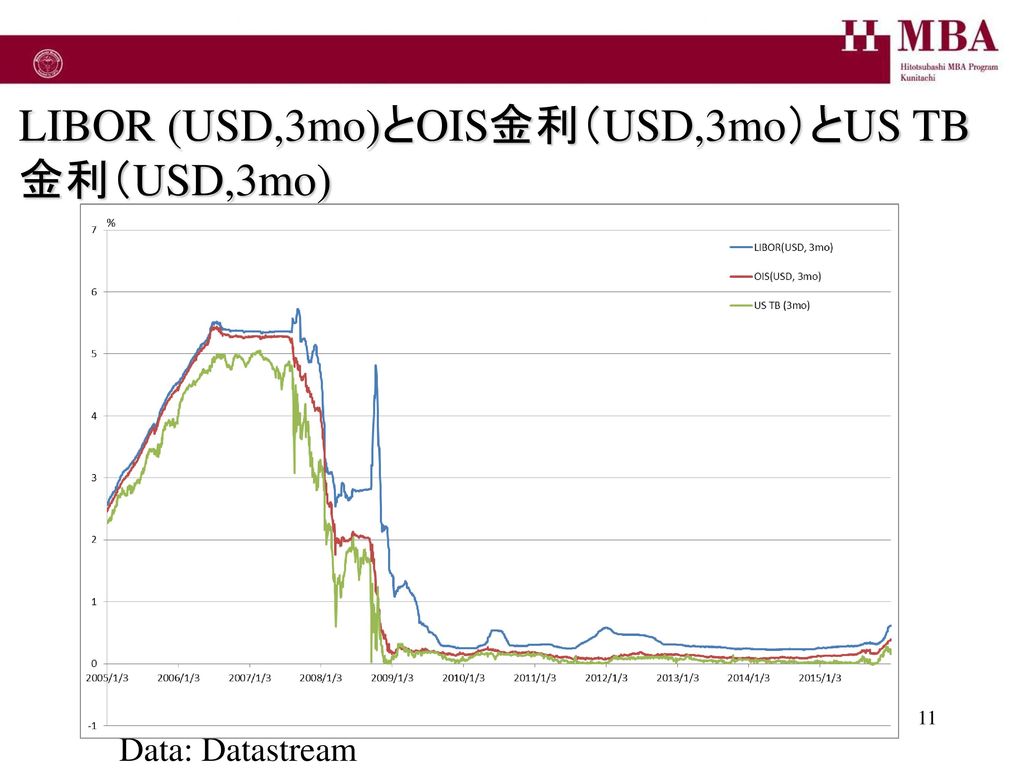 LIBOR (USD,3mo)とOIS金利（USD,3mo）とUS TB金利（USD,3mo)