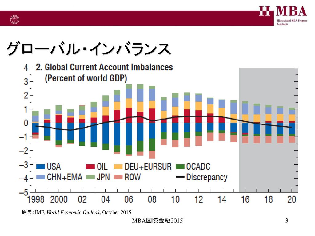 グローバル・インバランス 原典：IMF, World Economic Outlook, October 2015 MBA国際金融2015