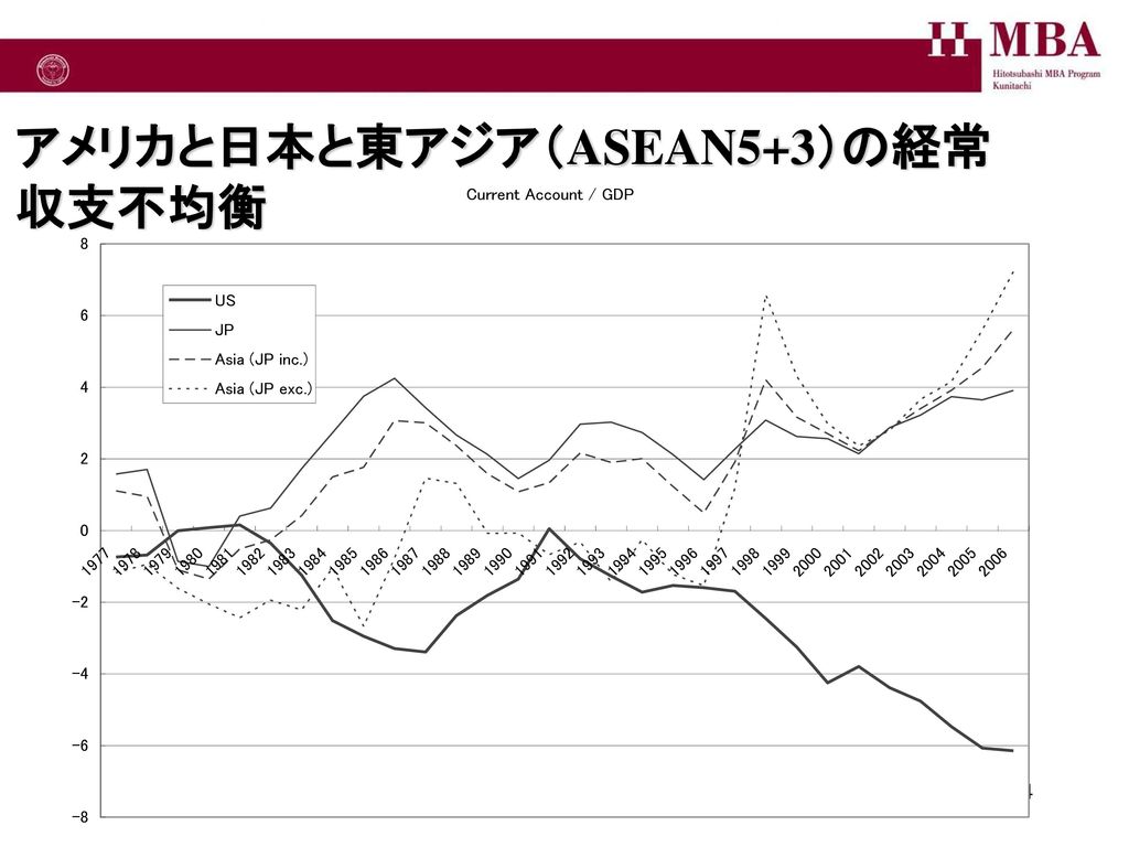 アメリカと日本と東アジア（ASEAN5+3）の経常収支不均衡