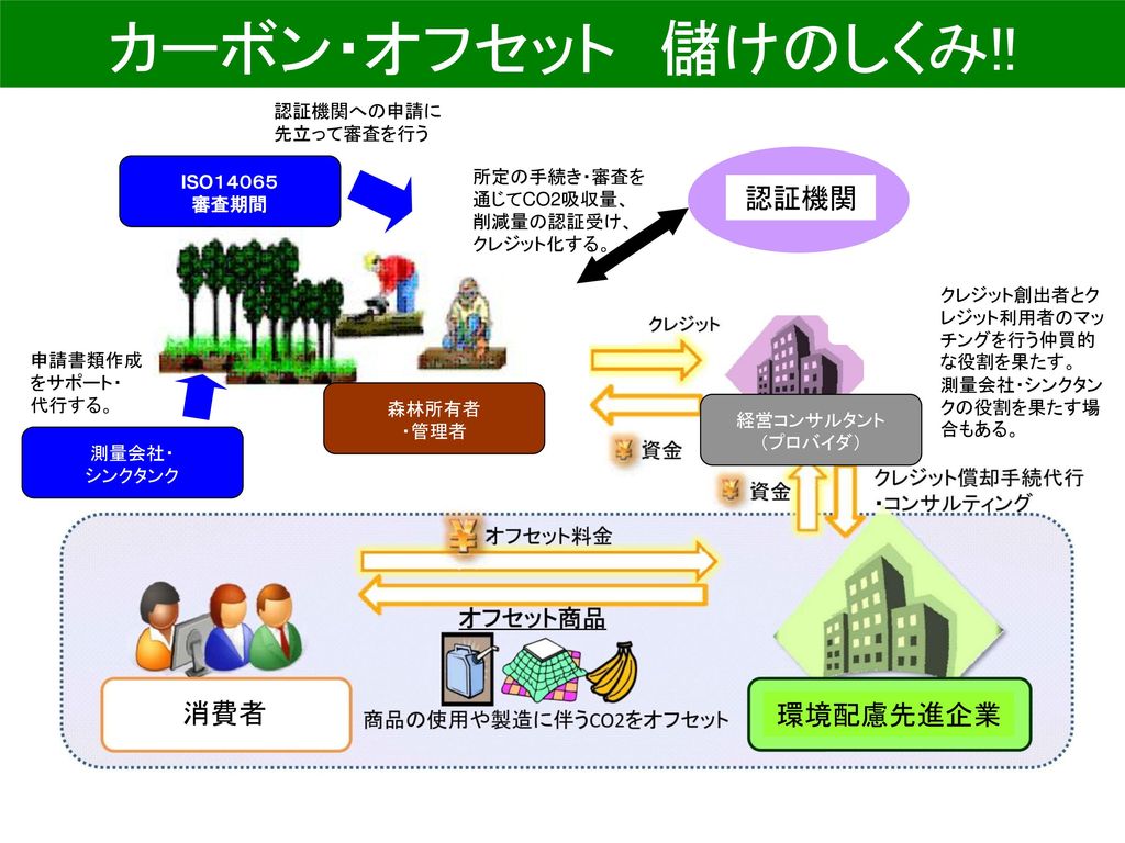 カーボン オフセット基本講座 森林管理は新しいco2ビジネスに繋がるか Ppt Download