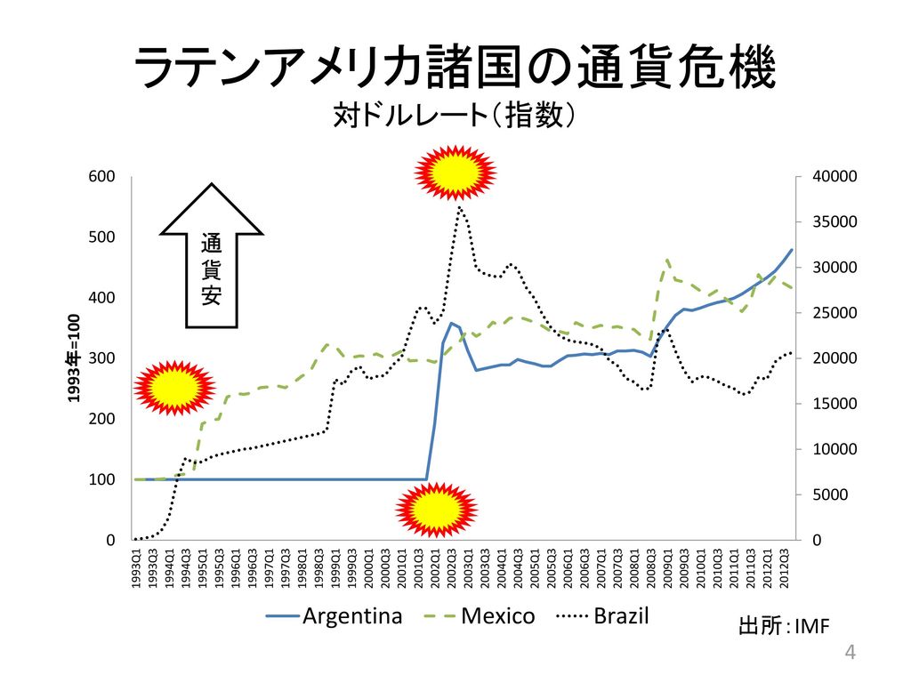 ラテンアメリカ諸国の通貨危機 対ドルレート（指数）