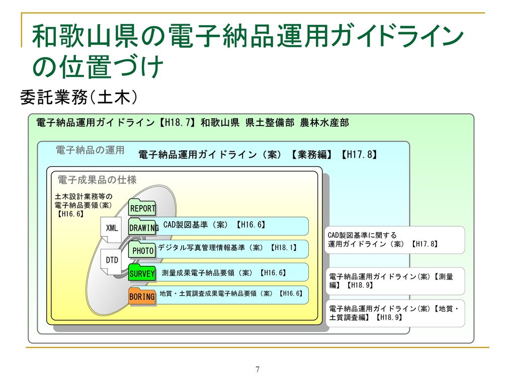 和歌山県の電子納品運用ガイドラインの位置づけ