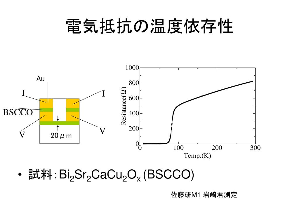 電気抵抗の温度依存性 Au I I BSCCO V V 20μm 試料：Bi2Sr2CaCu2Ox (BSCCO) 佐藤研M1 岩崎君測定