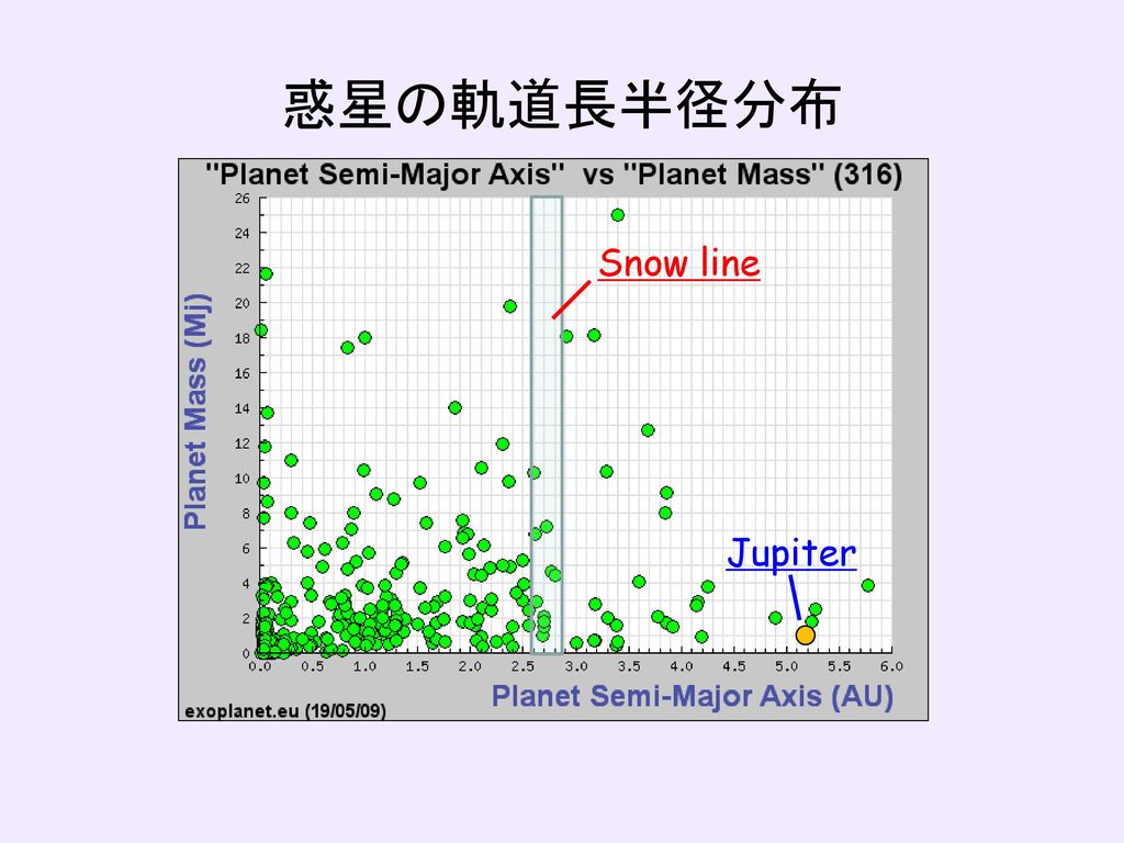 惑星の軌道長半径分布 Snow line Jupiter