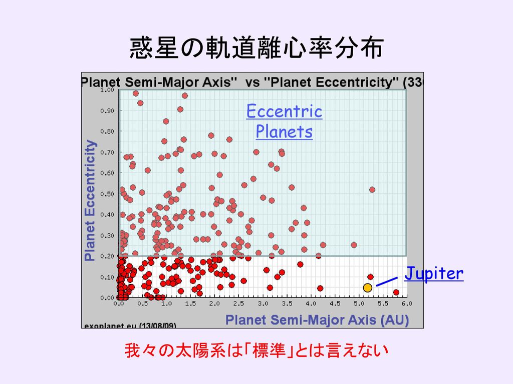 惑星の軌道離心率分布 Eccentric Planets Jupiter 我々の太陽系は「標準」とは言えない